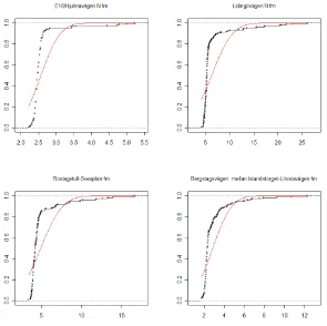 Figure 5. Examples of skewed travel time distributions (travel time in minutes on the x-axis, cumulative frequency during 1 rush hour on the y-axis)