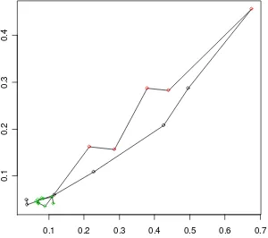 Figure 9. Relative travel time variability (y-axis) vs. relative increase in travel time (x-axis) for different 15-minute timer periods