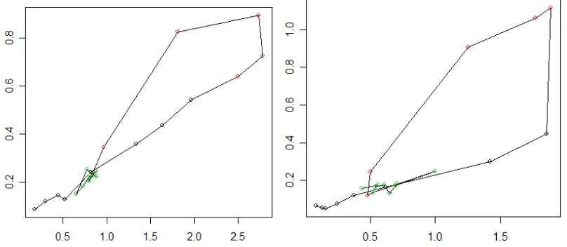 Figure 11. Relative travel time variability (y-axis) vs. relative increase in travel time (x-axis) for successive 15-minute time periods