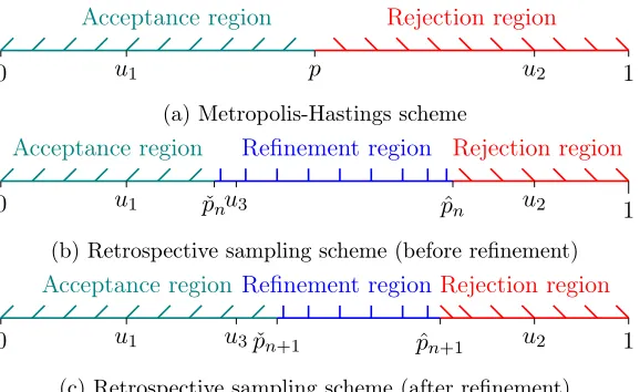 Figure 1: Illustration of the retrospective sampling algorithm (panels b andc) in contrast to the standard Metropolis-Hastings algorithm (panel a).