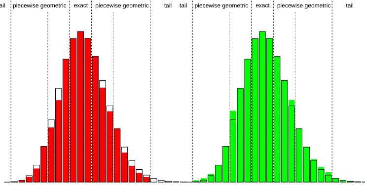 Figure 2: Computing the lower and upper bounds of the normalisation con-stant in blocks of probabilities