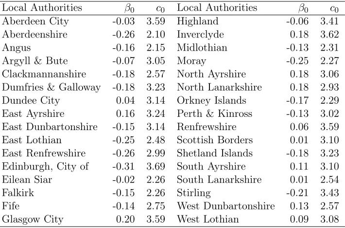 Table 4: Posterior medians of the non-model-based regression coeﬃcients foreach local authority.