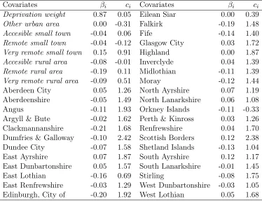 Table 6: Posterior medians for the variance and spatial autocorrelation ofthe random eﬀects.