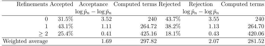 Table 7: Percentages for reﬁnements when updating the parameter µ.