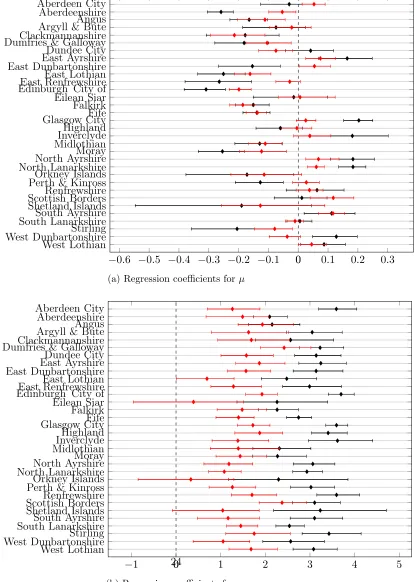 Figure 3: Credible intervals for the regression coeﬃcients of the local au-thorities. The non-model-based regression coeﬃcients of tablein black and the full model of table 4 are shown 5 in red.