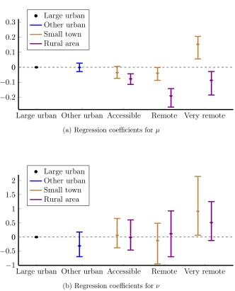 Figure 4: Credible intervals for the regression coeﬃcients for each class intable 3.