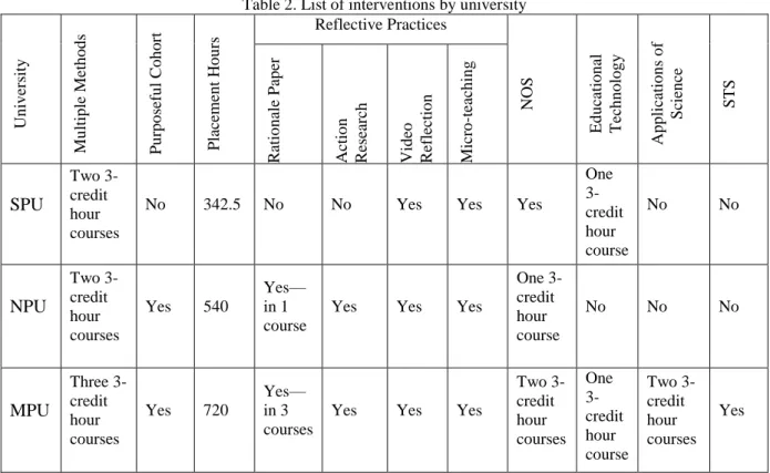 Table 2. List of interventions by university 