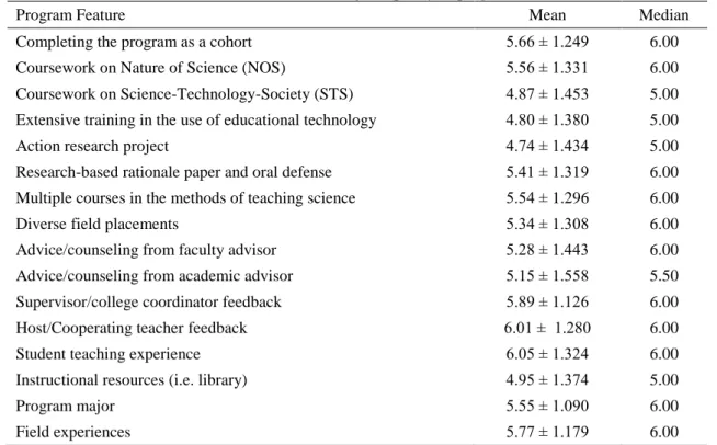 Table 3. Mean and median ratings of quality of program features 