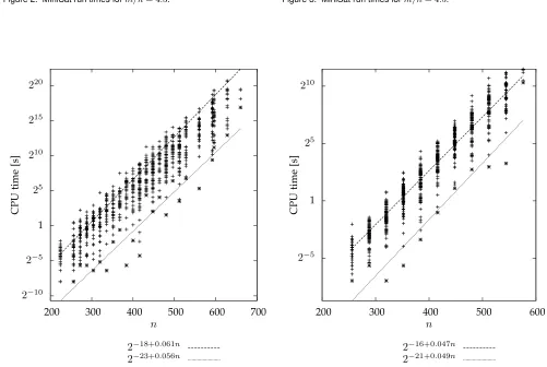 Figure 2. MiniSat run times for m/n = 4.3.