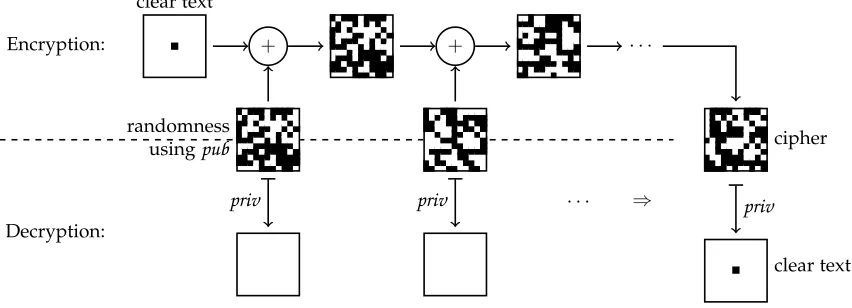 Figure 1. Encryption (top): The text is hidden in random noise patterns generated from the public key pub
