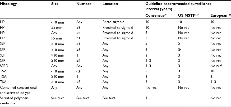 Table 2 Current recommendations for surveillance intervals after colonoscopy with serrated polyps