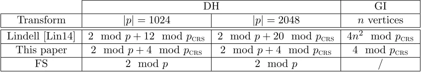 Table 2: Eﬃciency of the three transforms: modular exponentiations for the prover.