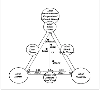 Figure 3:  MBUSI, Linux, Wikipedia, and OScar in the Organizational Triangle 