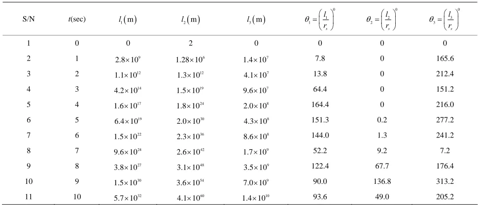 table of values for our  as well as  and results tabulated as shown in l l l1, ,23 1l r1,22,slrs3l3rs values were computed Table 1 below