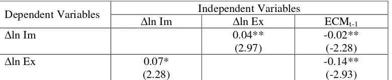 Table 3: Long-run elasticities 