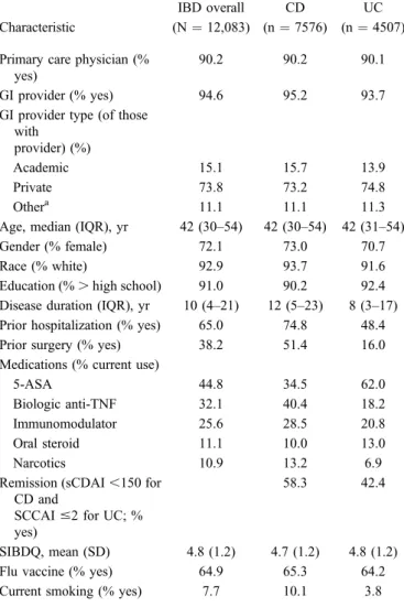 TABLE 1. Characteristics of the Population of Patients with CD and UC in CCFA Partners