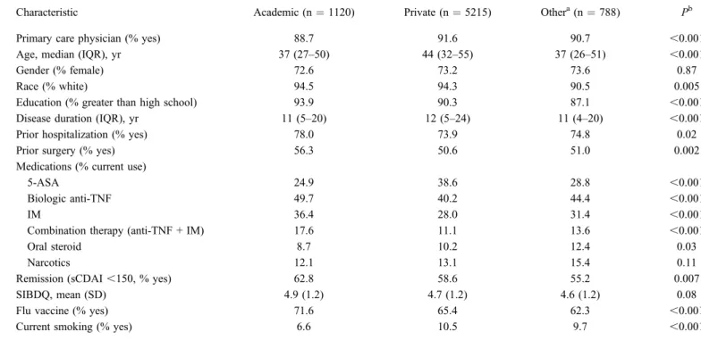 TABLE 2. Characteristics of Patients with CD Who Reported a GI Provider; by Type of Provider in CCFA Partners