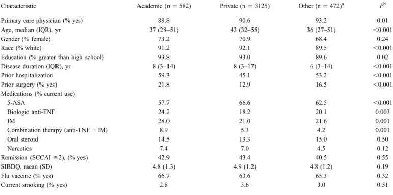 TABLE 4. Characteristics of Patients With UC Who Reported a GI Provider; by Type of Provider in CCFA Partners