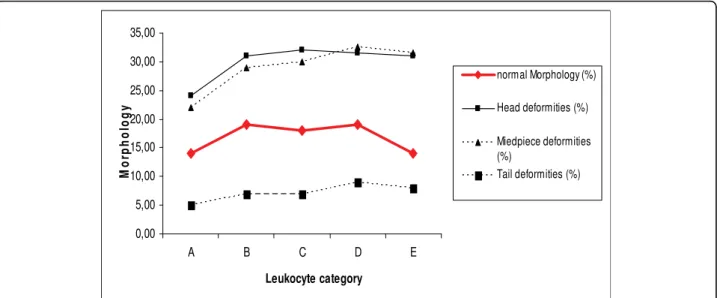 Figure 1 Morphology (%) according to leukocyte concentration: category A: 0 to &lt;0.25 × 10 6 /mL; category B: &gt;0.25 to &lt;0.5 × 10 6 /mL;