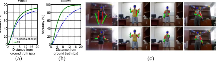 Table 1: Average accuracy for wrists and elbows at 5 pixels from ground truth. (a) Results for BBC TV(also showing accuracy of best estimates when sampling from top 5 modes)