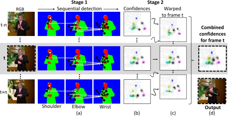 Figure 1: Process diagram of temporal sequential upper body pose estimation on RGB input frameconﬁdences (using optical ﬂow) frompoints of maximum conﬁdence from the combined conﬁdence map, with ﬁnal pose output illustratedwith a skeleton on RGB frameSeque