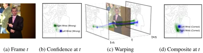 Figure 2: Warping neighbouring conﬁdence maps for improving pose estimates. (a) RGB input atframe t