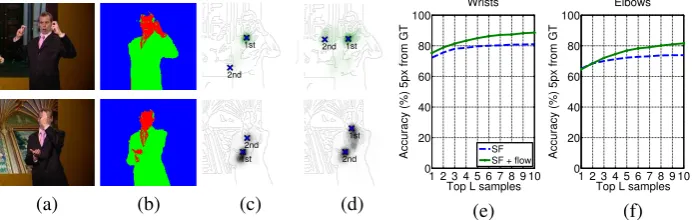 Figure 3: The improvement from using optical ﬂow. (a) Example input images and (b) correspondingcolour features, with the top row showing an error in segmentation (right arm missed), and bottom rowshowing a left hand in front of the face