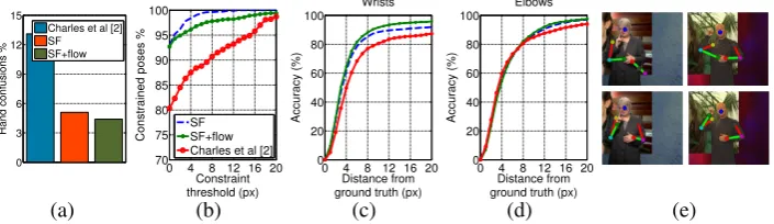 Figure 4: Results on BBC TV dataset. (a) Bar chart showing percentage of hand confusions (loweris better) – SF+ﬂow does best; (b) number of constrained (near-correct) poses across all values of theconstraint threshold (higher is better); (c) & (d) accuracy of average wrist and elbows joints respectively(averaged of left and right arms) against allowed pixel distance from ground truth (higher is better) –SF+ﬂow increases accuracy by 15% for wrists compared to [row) correcting incorrect pose estimates from [2] (at 5 pixels); (e) shows SF+ﬂow (bottom2] (top row).