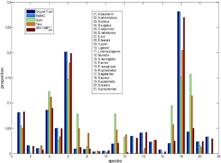 Fig. 3. For mock communities data: Variational distance (VD) performance of SEK against increasing reference database Dmockmixed(E), where E =0, 10, 20, 