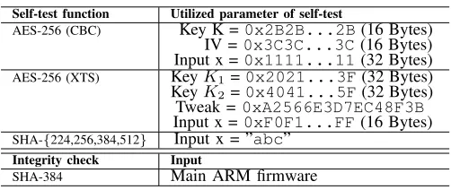 TABLE III: Security Header Fields
