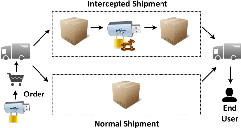 Fig. 1: Interdiction attack conducted by intelligence services