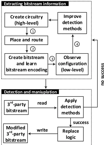 Fig. 3: Strategy of partially replacing an FPGA conﬁguration