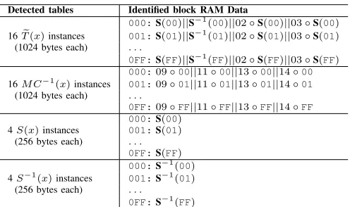 TABLE I: Identiﬁed substitution tables stored in block RAM