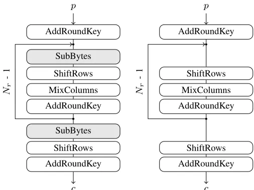 Fig. 10: XTS-AES encryption block digram overview