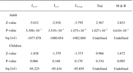 Table 3. Tests of quasi-independence for the AIDS data 