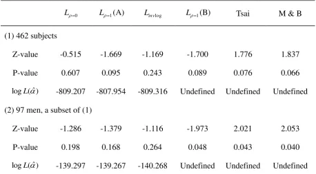 Table 4. Tests of quasi-independence for the Channing House data. 