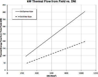 Figure 2 shows the modeled output of the solar field per loop based on DNI, and the TMY3 dataset