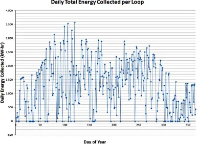 Figure 3. Modeled energy collected per day per loop. Source: 3 M.  