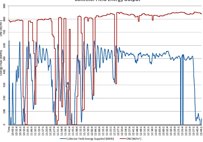 Figure 7. Collector field energy output, day 2. 