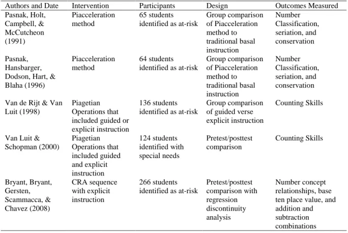 Table 3. Number sense studies 