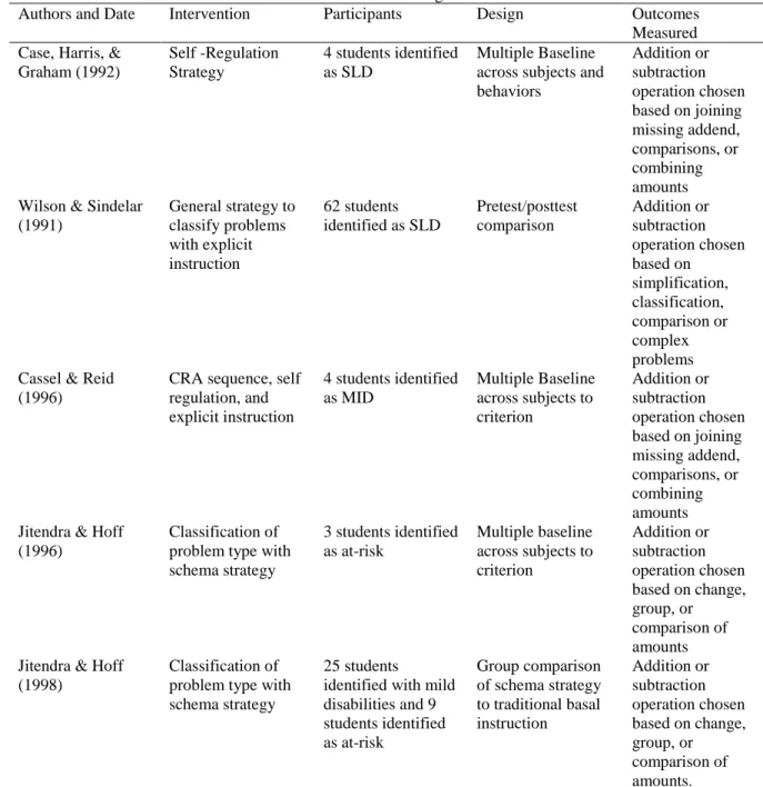 Table 1. Problem solving studies 