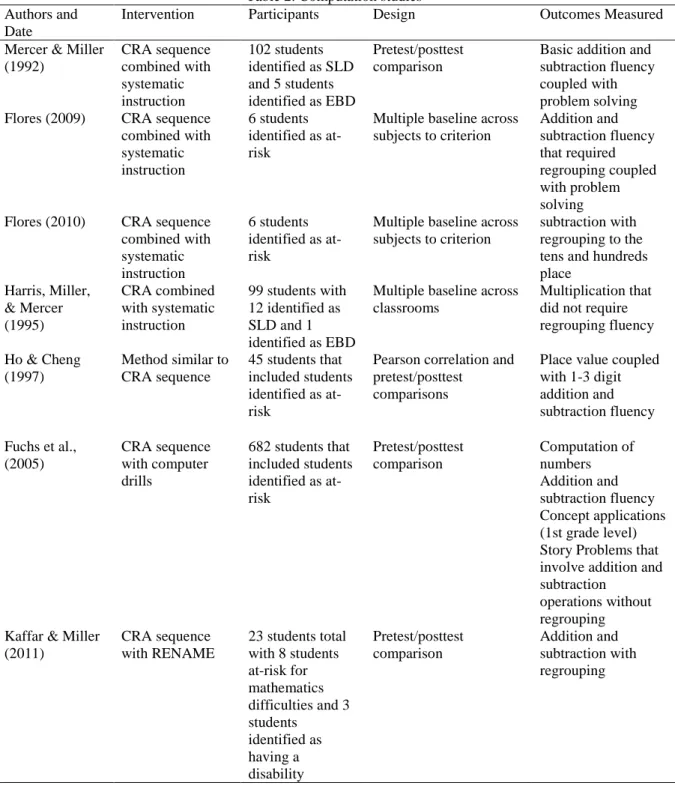 Table 2. Computation studies  Authors and 