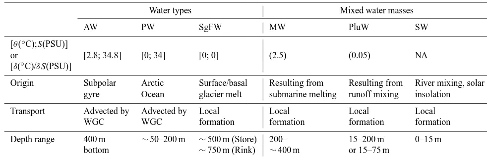 Table 2. Characteristics of the water types and mixed waters observed during the surveys.