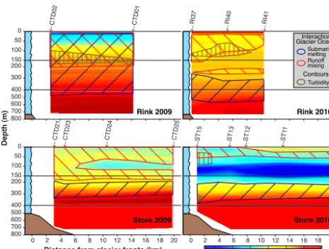 Figure 4. Potential temperature along fjord section (parallel to thefjord main axis), with the glacier front to the left and the openocean to the right