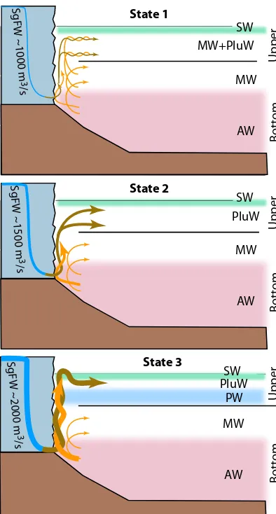 Figure 7. Turbidity section across the boundary of the surfaceplume at Store in 2010 (Fig