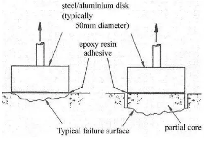 Figure 1. Method of test [2] 
