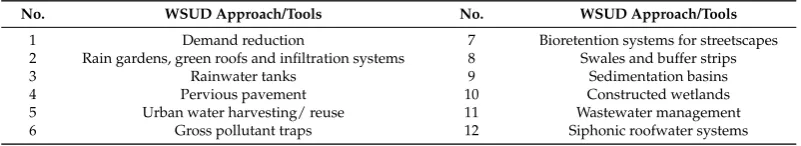 Table 1. The Water Sensitive Urban Design (WSUD) tools for adoption [16].