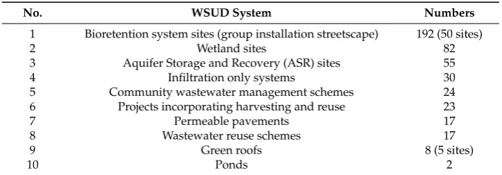 Table 2. Summary of WSUD systems.