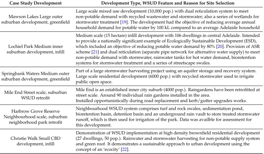 Table 3. WSUD sites for post implementation assessment.