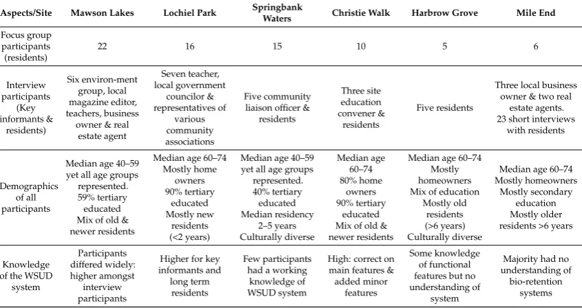 Table 4. Details of focus group and interview outcomes.